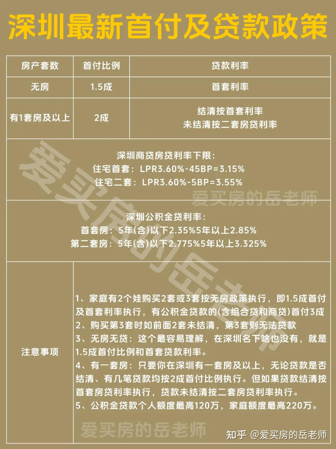 深圳买房:最新限购限贷限售政策 - 知乎