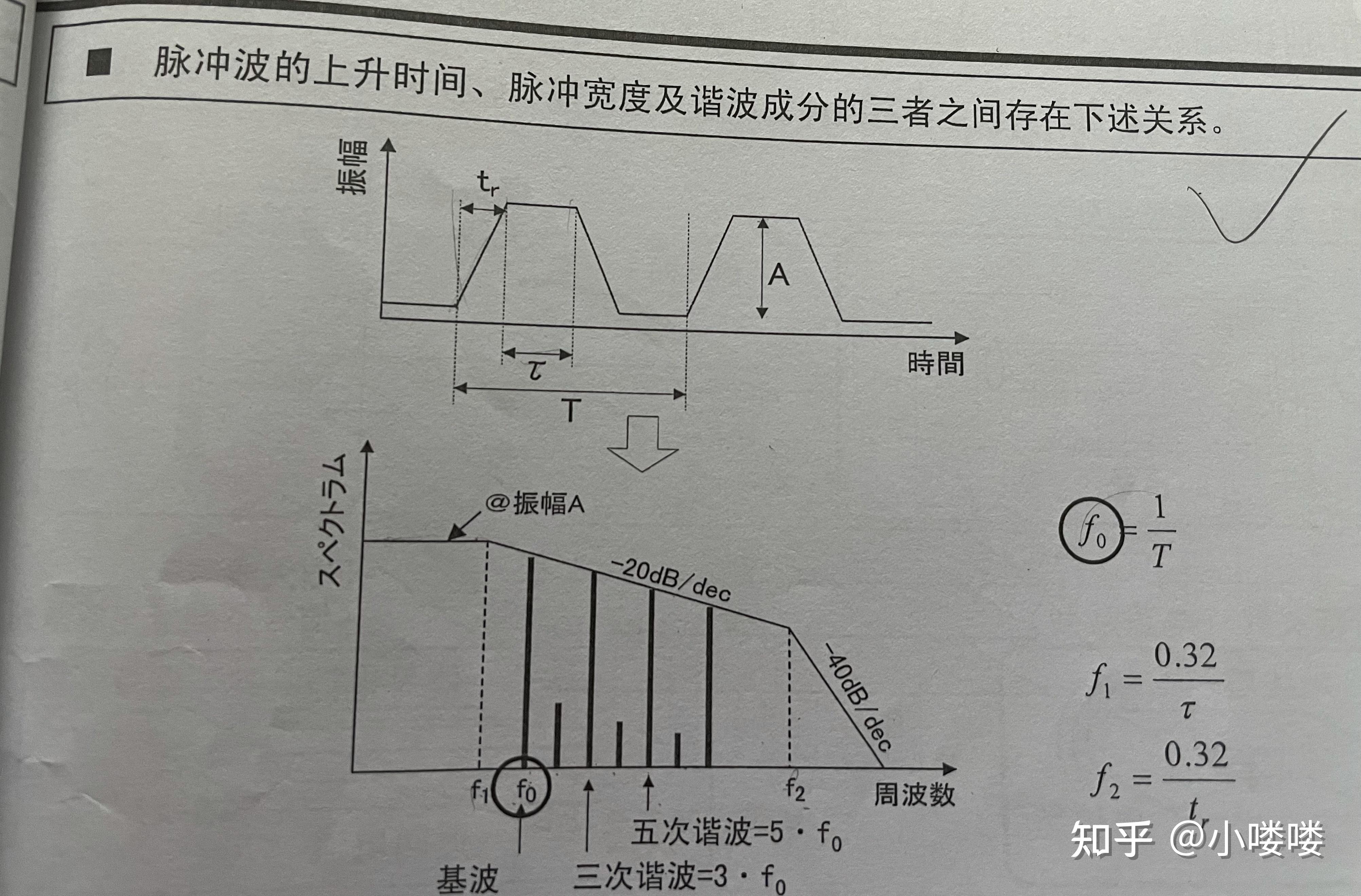 脉冲波的n次谐波