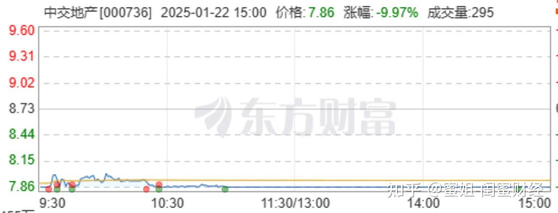 突发!中交地产重磅官宣,股票跌停背后 - 知乎