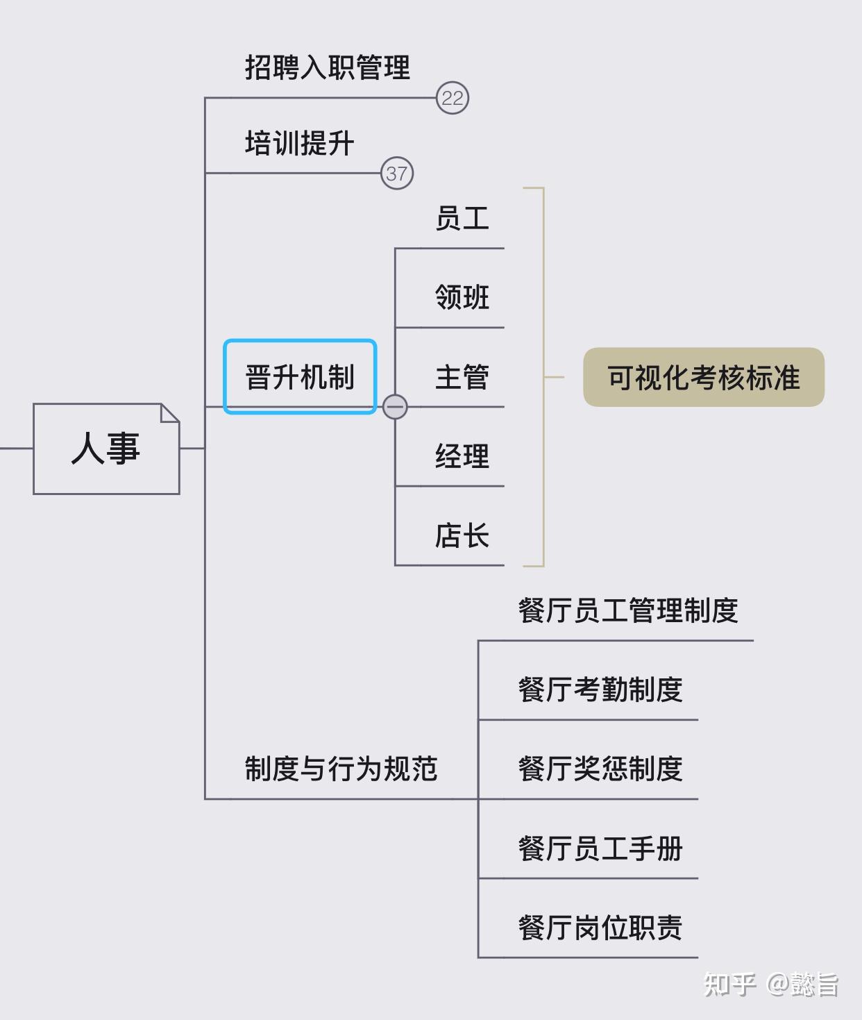 餐厅运营管理细则(干货) - 知乎