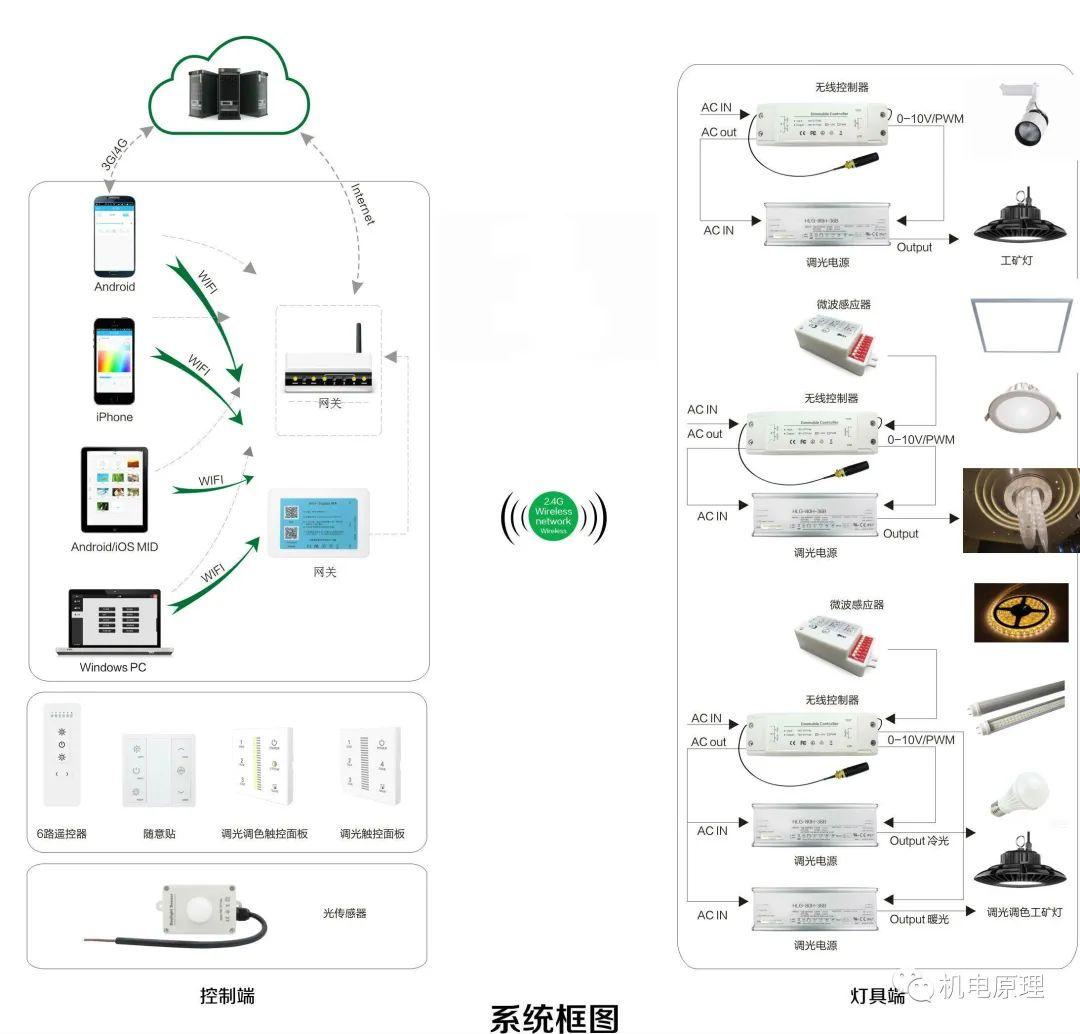 LED灯如何调光,LED调光方式和LED调光控制方式的区别,这篇文章终于讲清楚了 - 知乎