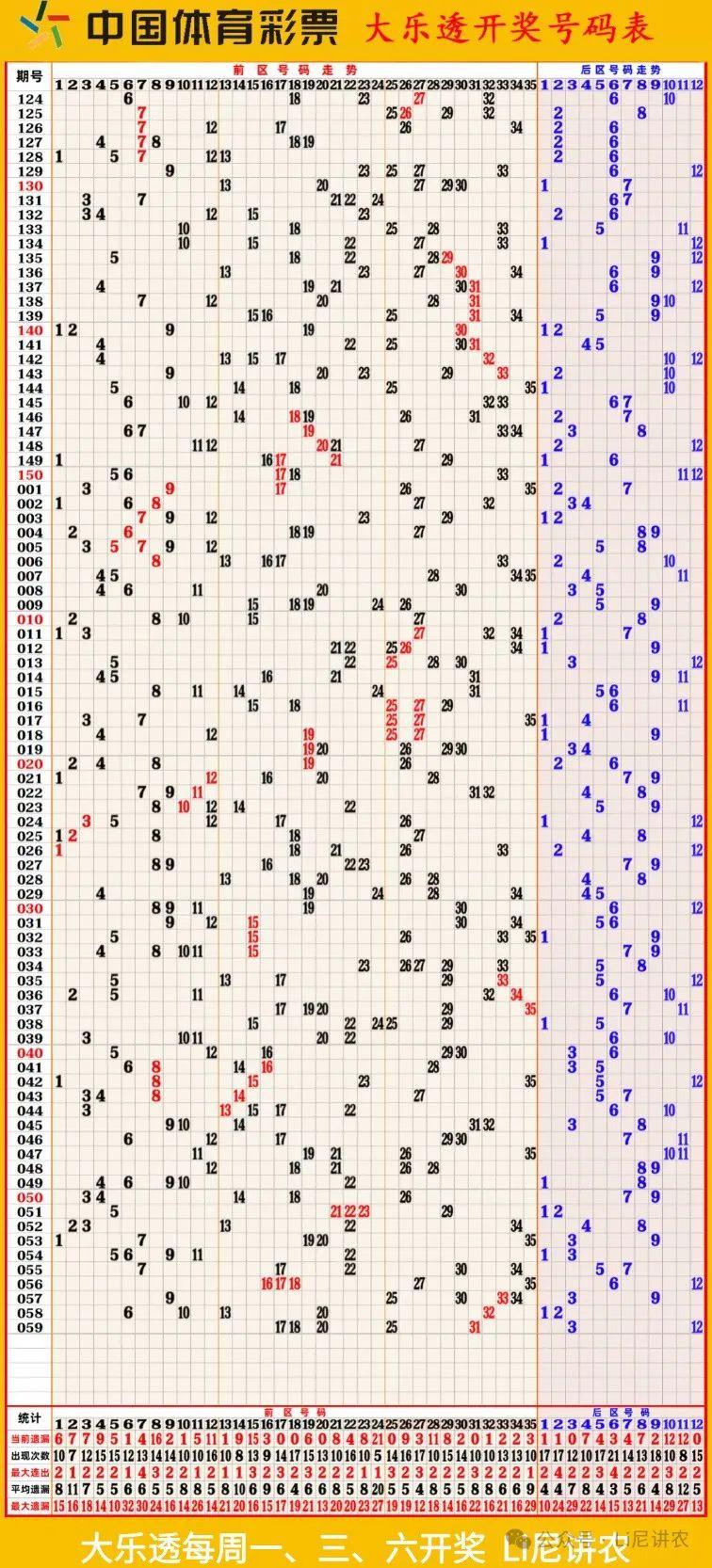大乐透 最新走势图(带统计数据)