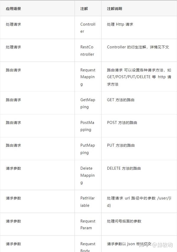 基于 Spring Boot 的 RESTful API 设计与实现 - 知乎