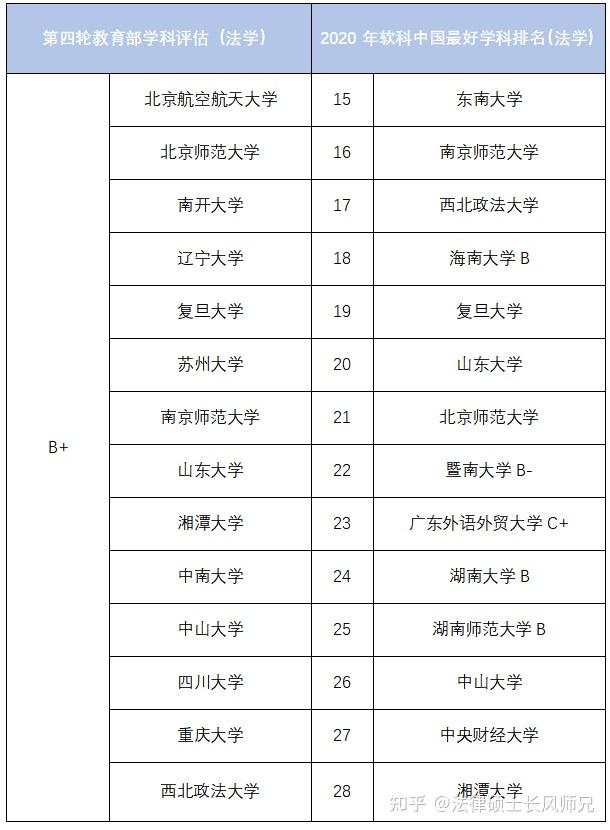 由于泰晤士世界大学法学排名中的中国内地高校数量较少,故我们先把