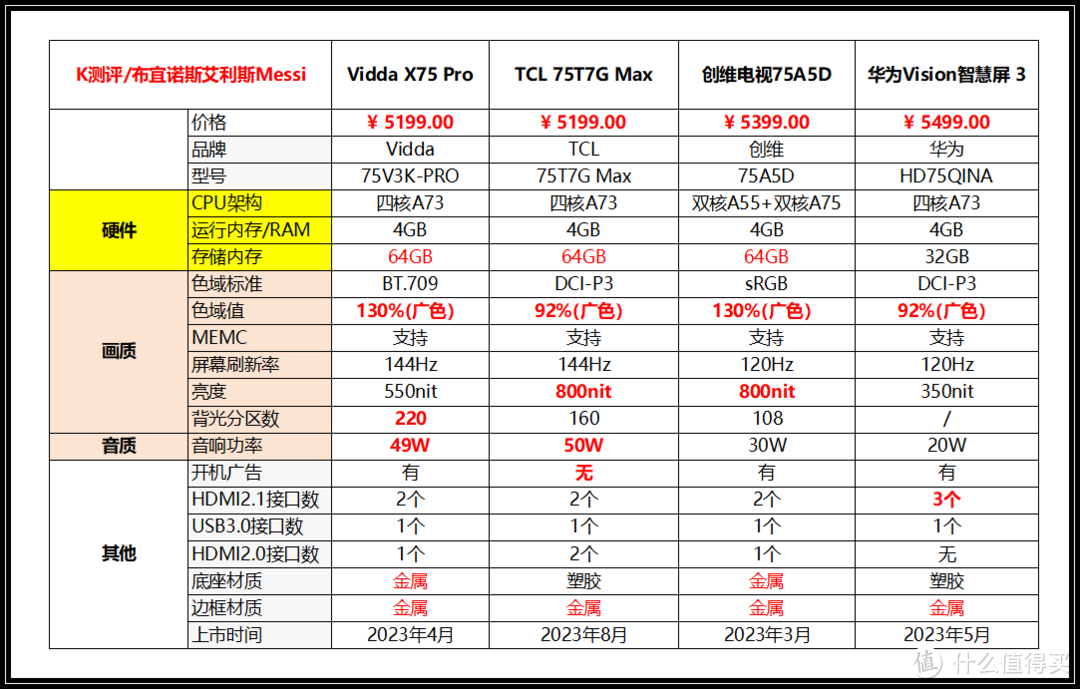 「值得买才是618」75寸避坑指南,别买"洋垃圾"了!【2024电视攻略】