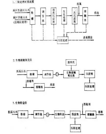 医院污水处理工艺的选择与处理流程 - 知乎