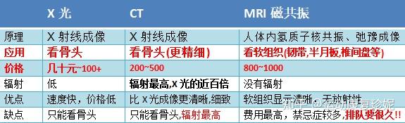 X光、CT、磁共振,区别太大了吧...(一篇文章让你速懂三者区别) - 知乎