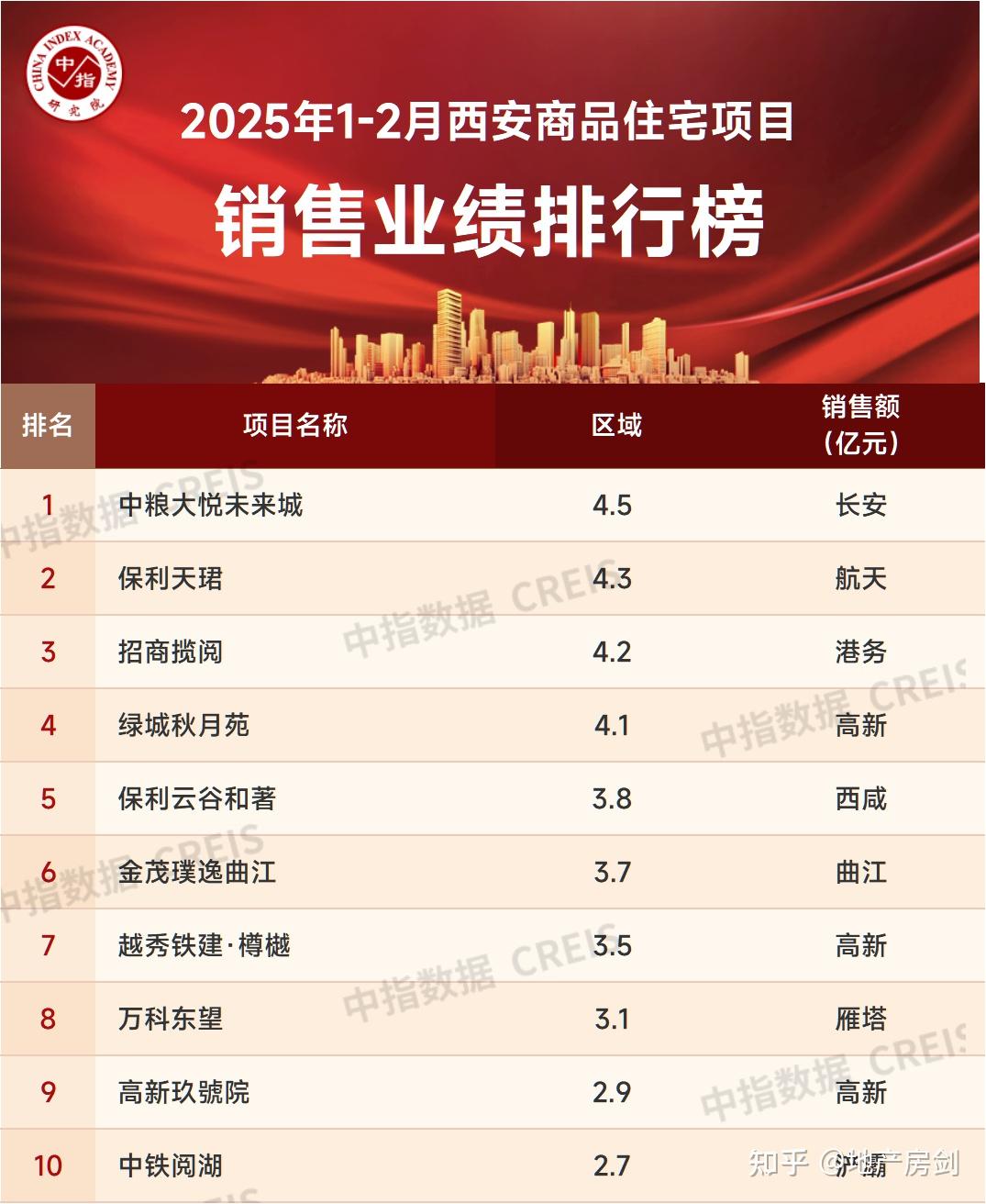 1-2月西安房企业绩出炉!保利首次登顶! - 知乎