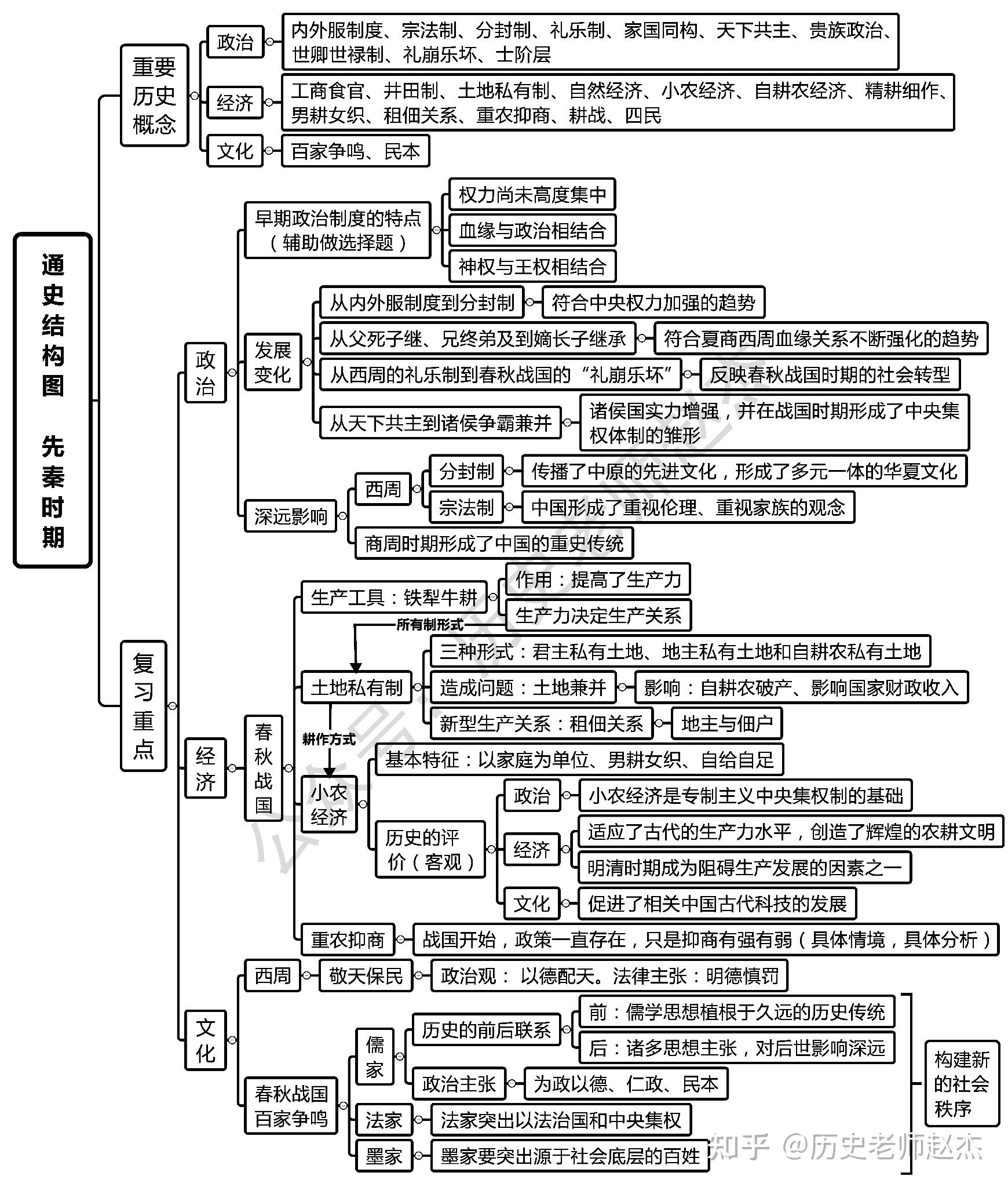 思维导图 中国古代史(新版)