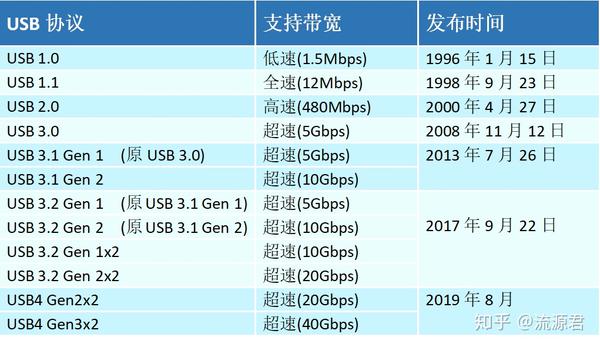 USB4是什么？与USB 3.2有什么区别？ - 知乎