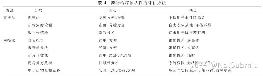 【每日阅读】2024-11-19 药物治疗依从性 - 知乎