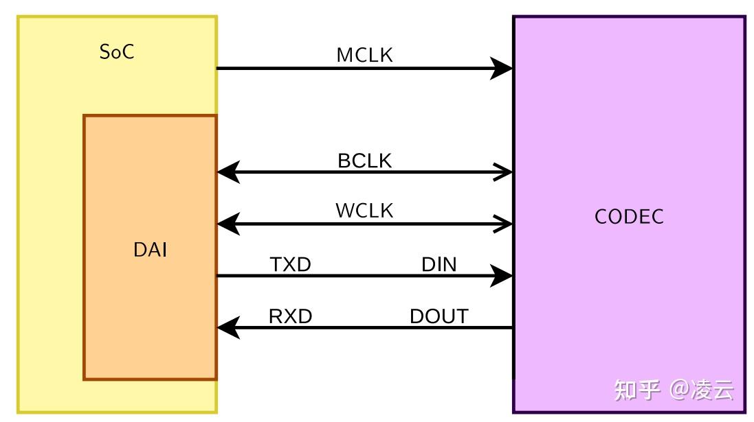 Linux音频三部曲（1）：嵌入式 Linux 音频基础与硬件体系 - 知乎