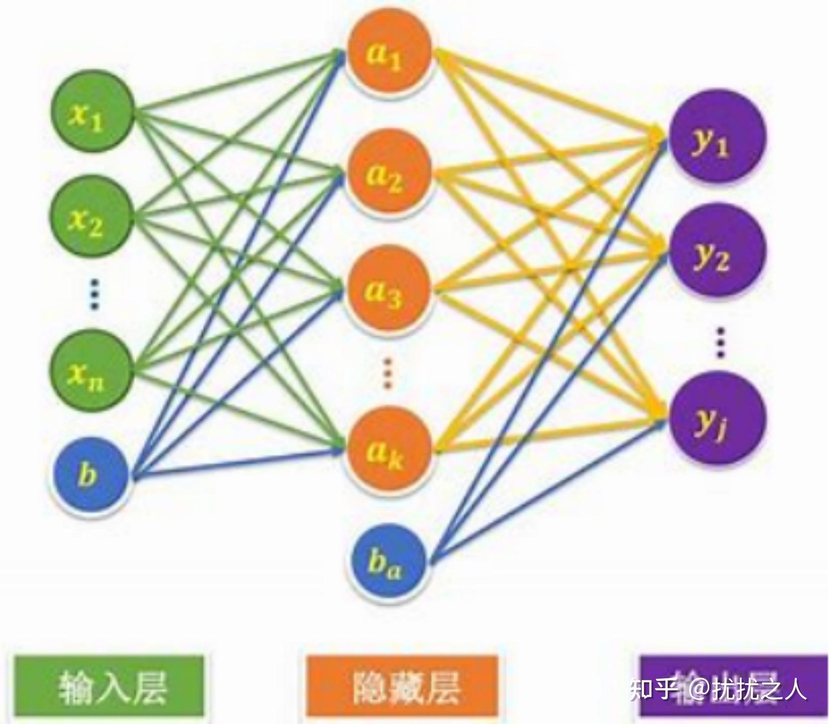 深度神经网络dnn(一层隐藏层)