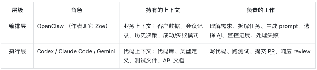 OpenClaw + Claude Code 超强教程：一个人就能搭建完整的开发团队！ - 知乎