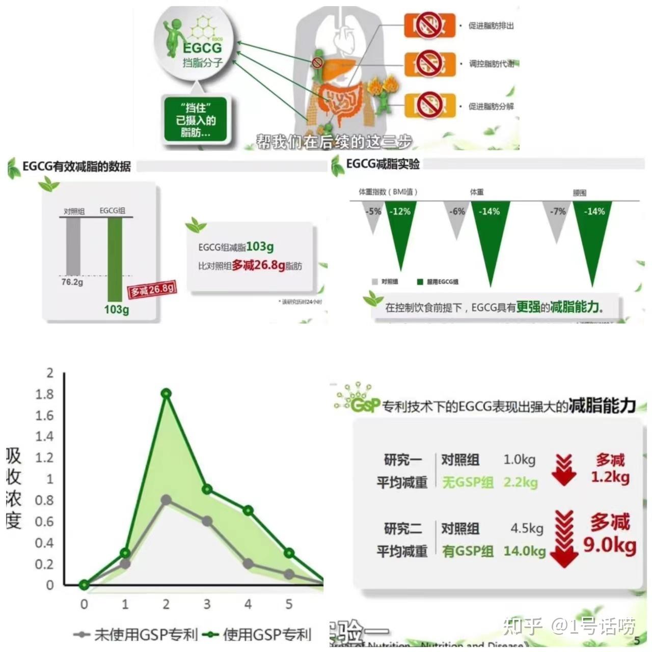 而这种院线级别的产品应用gsp专利技术包裹磷脂外膜,egcg就能与细胞膜