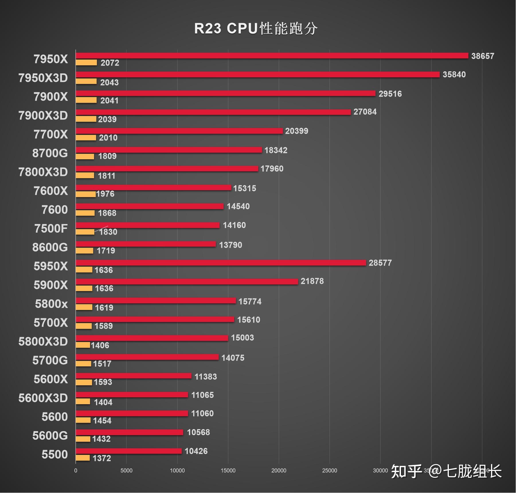 主流cpu,r23单核/多核跑分