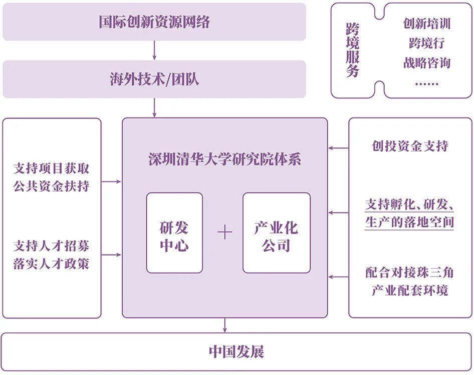 深圳清华研究院—产学研深度融合的科技创新孵化体系