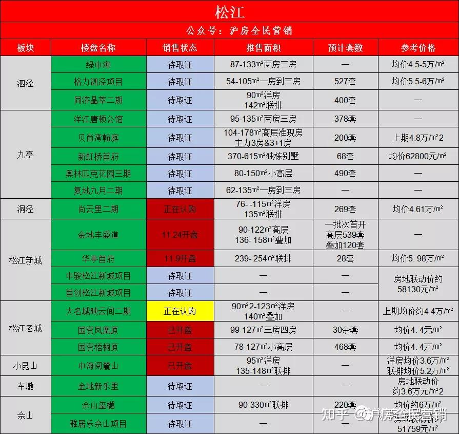 2022上海新房汇总 共计312盘 进入了解详情 - 知乎