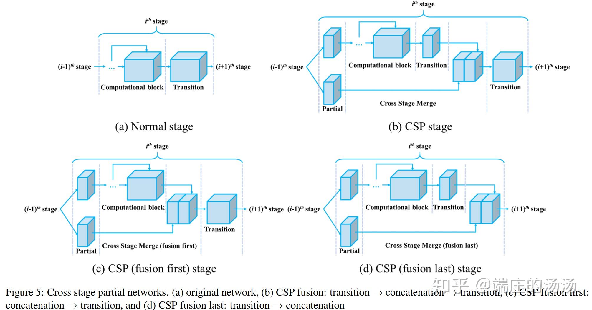 Designing Network Design Strategies Through Gradient Path Analysis（ELAN ...