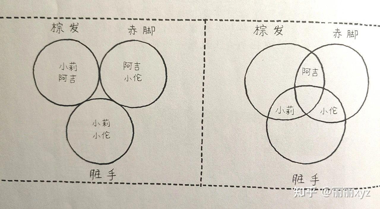文氏图，只用来做小学题，格局小了
