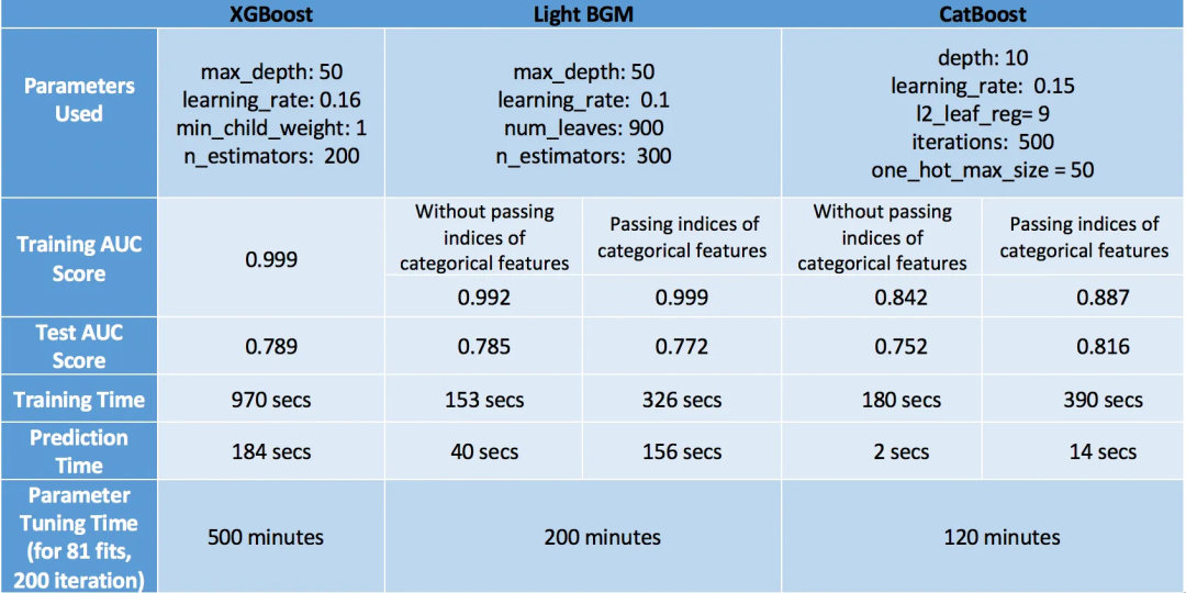 CatBoost vs. LightGBM vs. XGBoost：谁是提升机中的王者？ - 知乎