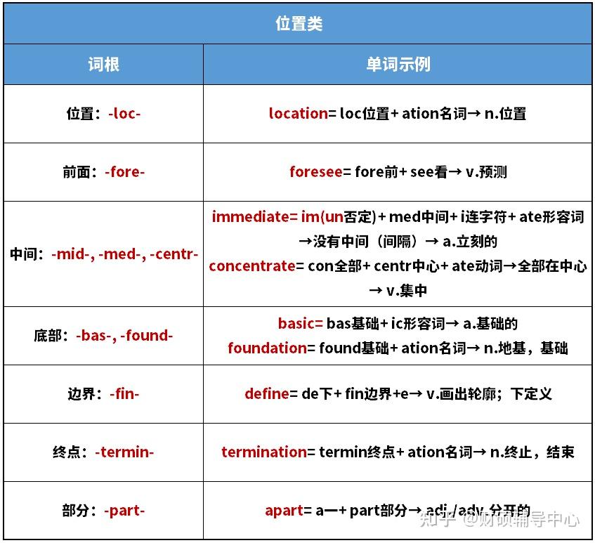 单词怎么背,看这里!118个考研英语常见词根词缀! - 知乎