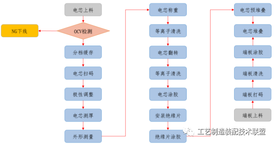 參考某儲能電池模組及pack線工藝流程圖