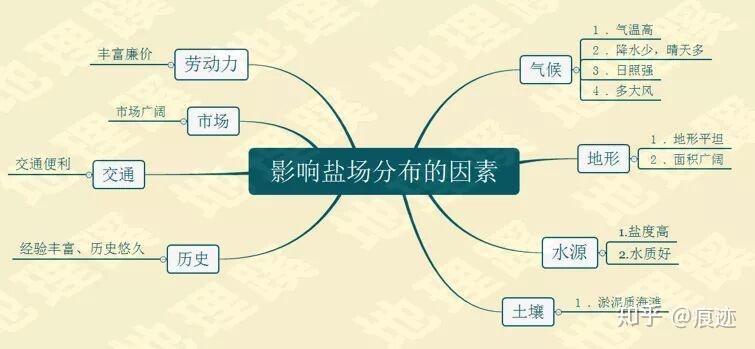 盐场分布的区位条件分析方向