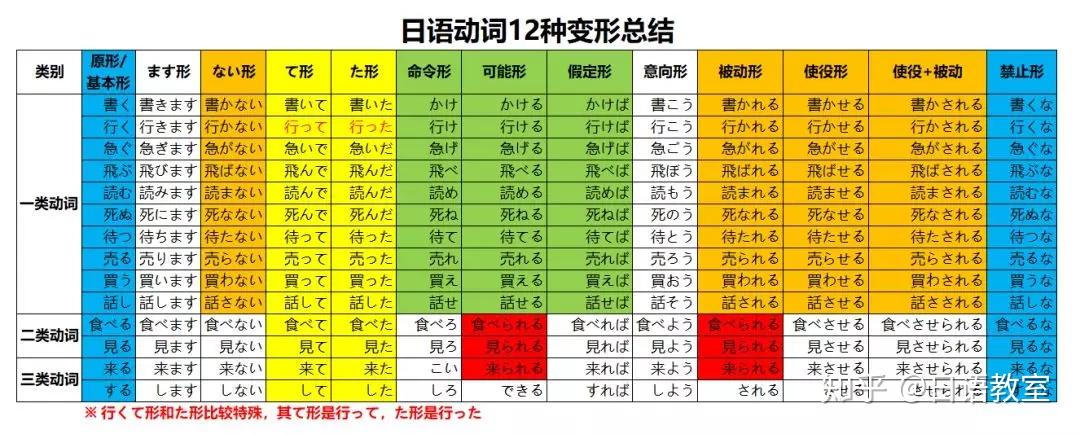 变形,然而日语动词变形有12种之多啊~所以今天整理了动词的12种变形