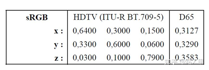 CCM(Color Correction Matrix)笔记-1 如何计算ColorChecker中,各色块的RGB值? - 知乎