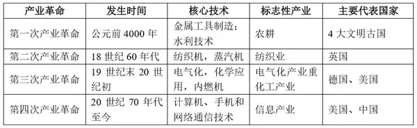 中美之争 人类第5次科技与产业革命的终极竞争 知乎