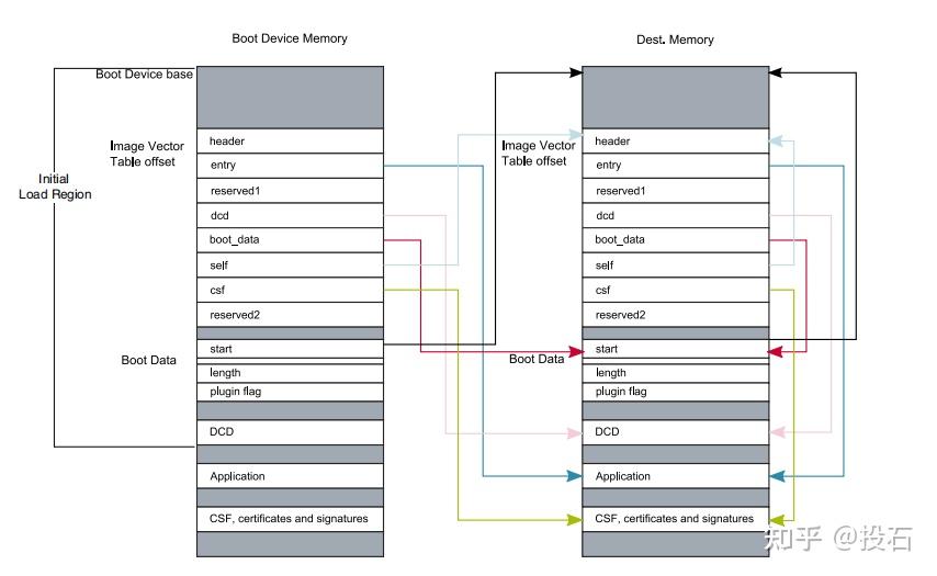 linux-os-boot-rom-code