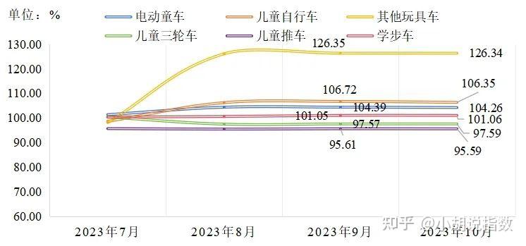 中國(平鄉)童車產業指數2023年10月點評 - 知乎