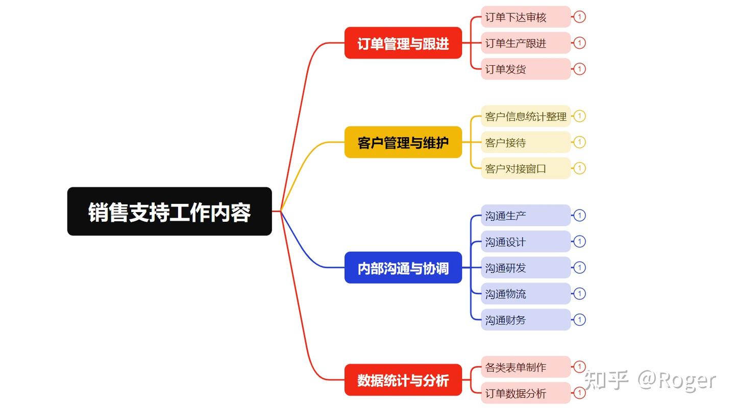 销售支持是做什么的？ - 知乎