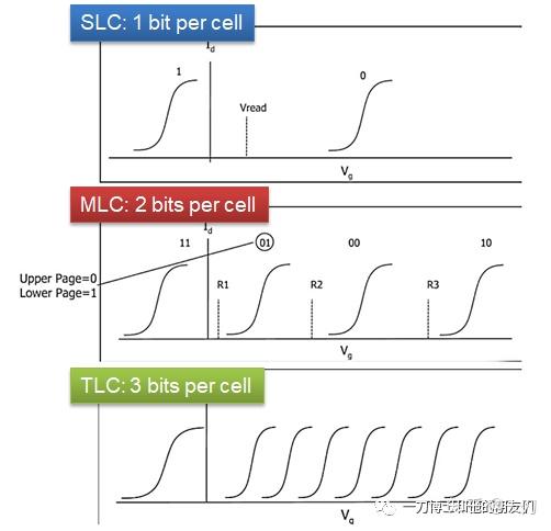 NAND系列-Threshold Voltage & Vt Distribution - 知乎