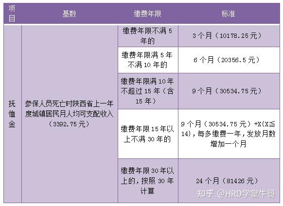 第五條的規定,撫卹金的計算分為兩類(以下繳費年限和領取時間計算到月