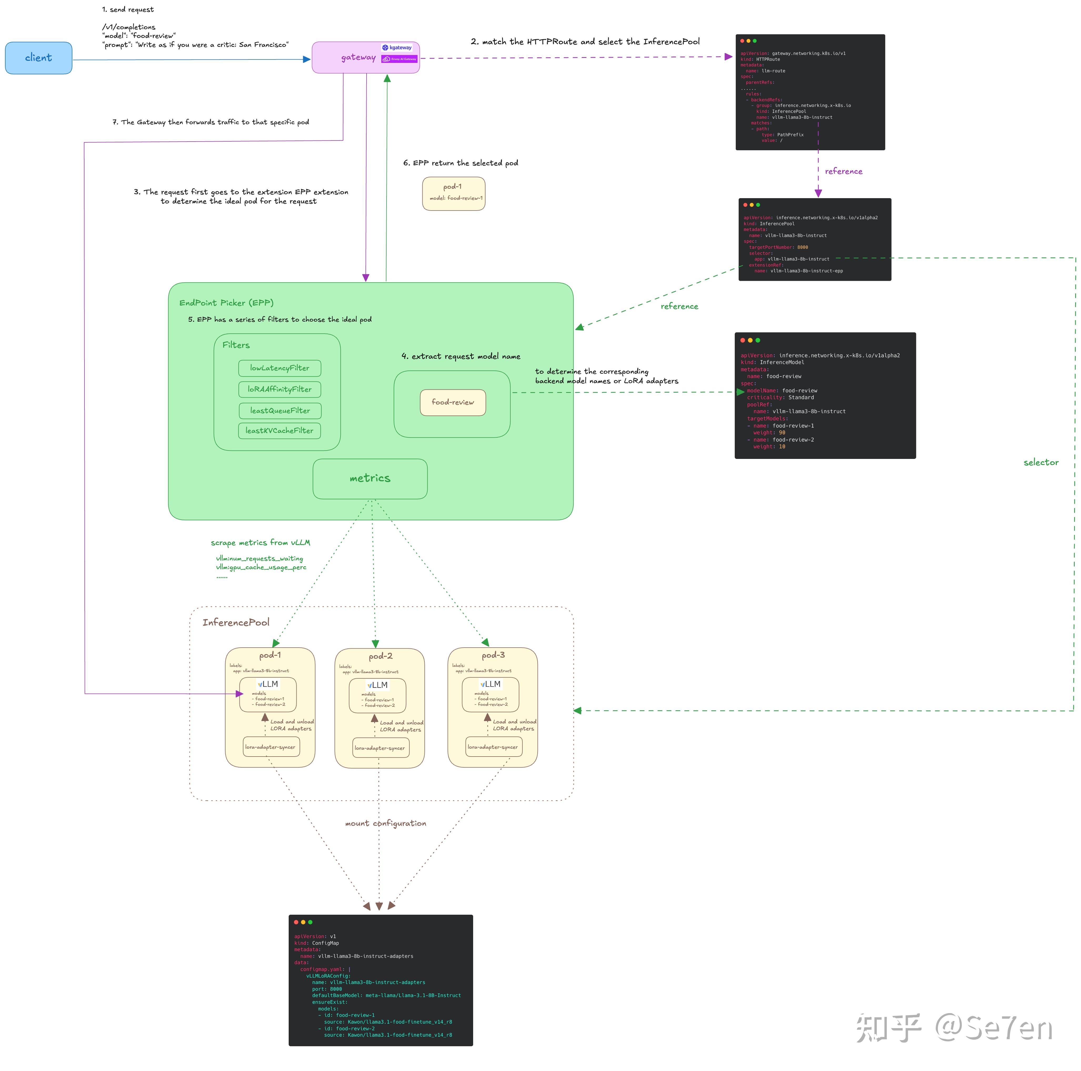 为 Kubernetes 提供智能的 LLM 推理路由：Gateway API Inference Extension 深度解析 - 知乎