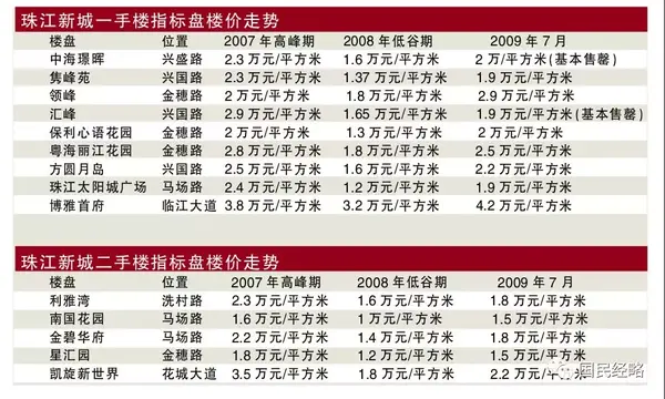 那一年 广州房价大跌30 珠江新城跌破2万 知乎