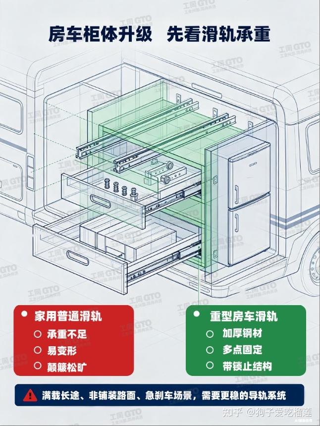 房车改造重型滑轨怎么选?老车友干货科普新手不花冤枉钱