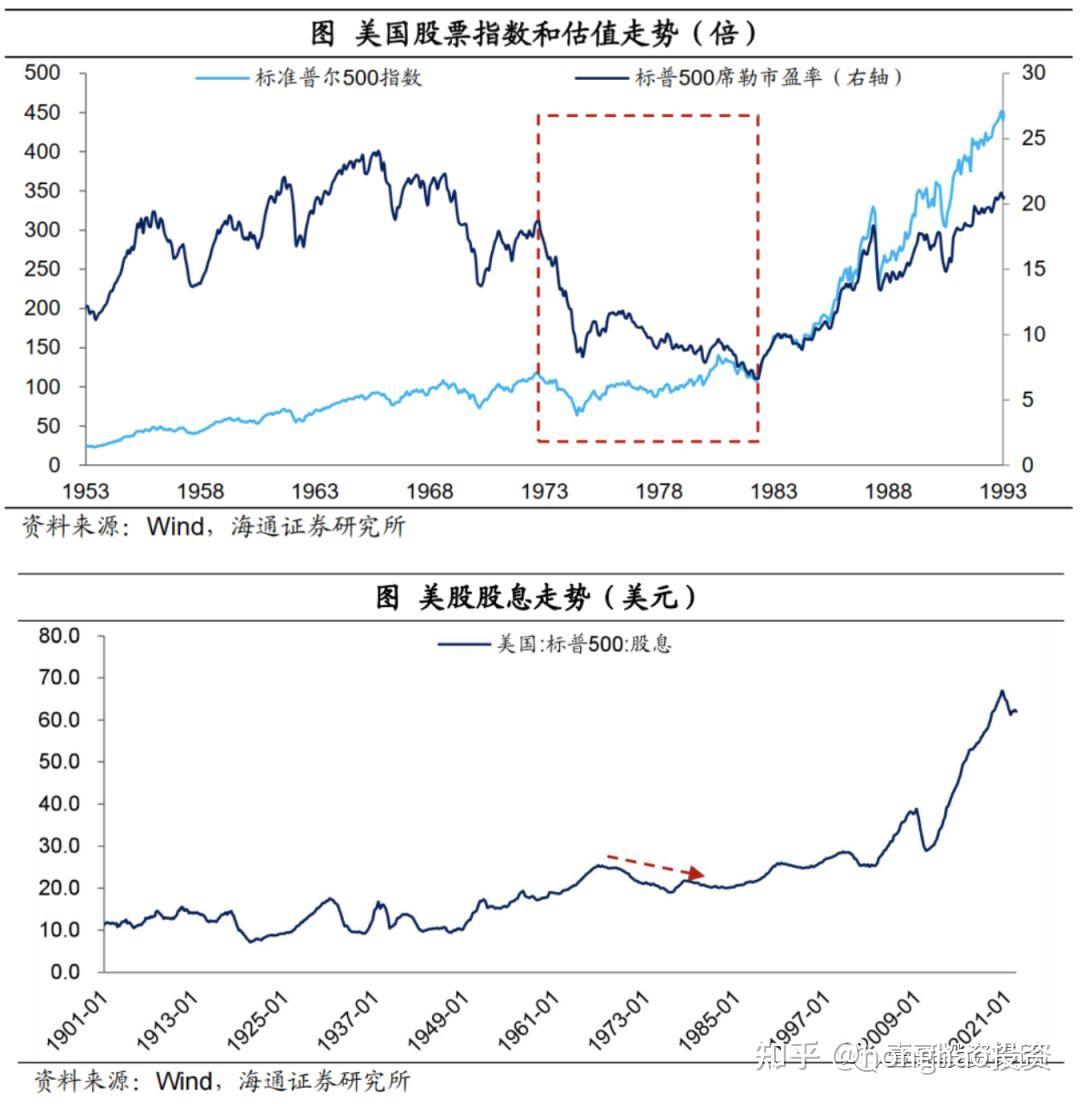 70年代的滞胀回忆和资产配置 - 知乎