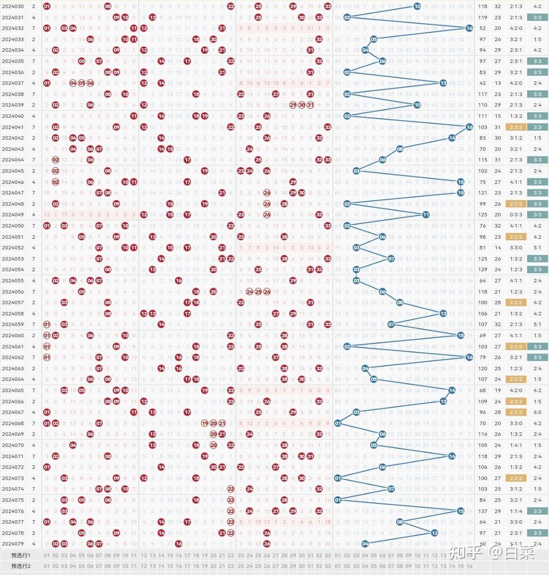 双色球第2024080期号码推荐分享