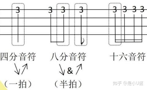 一步掌握尤克里裡複雜掃弦節奏型