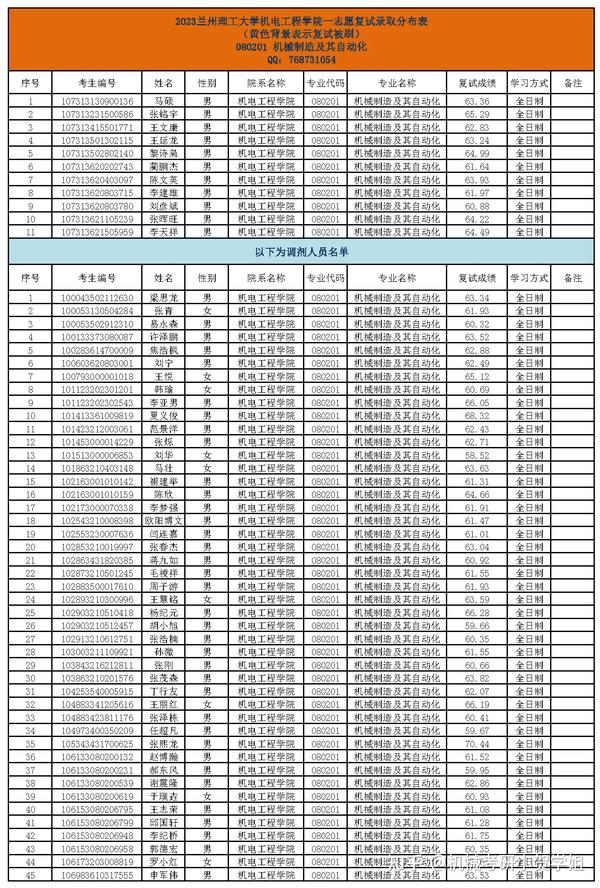 兰州理工大录取分数线是多少_兰州理工大学各省录取分数线_2023年兰州理工大学研究生院录取分数线