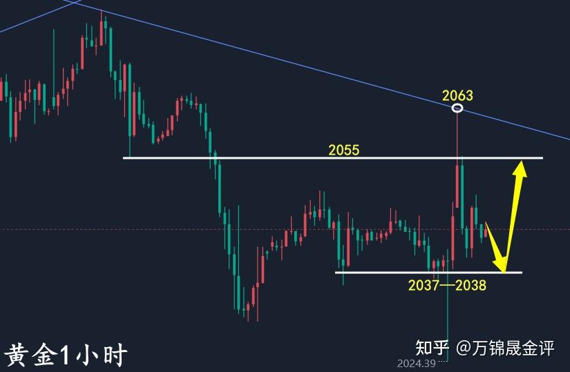 長十字收盤,壓制在30日均線下方,承壓趨勢線壓力,下週走跌的概率很大