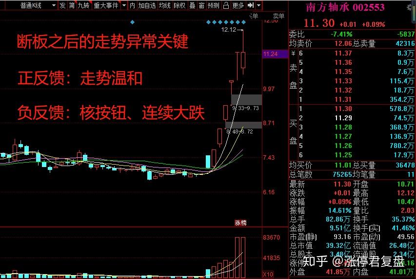 涨停复盘：不要抱有幻想会出现今年7月份的大涨行情了！ - 知乎