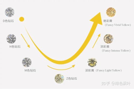 钻石小知识：黄钻石和钻石哪个贵？ - 知乎