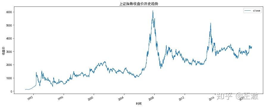 绘制上证指数历史收盘价变化趋势