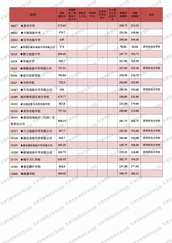 天津2022中考分數線_2021年中考天津分數線_天津市中考錄取分數線2024