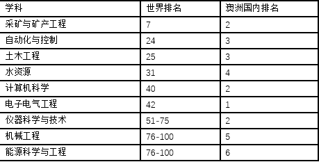 2020世界大學學科排名中,阿德萊德大學的工程及計算機多專業領域更是