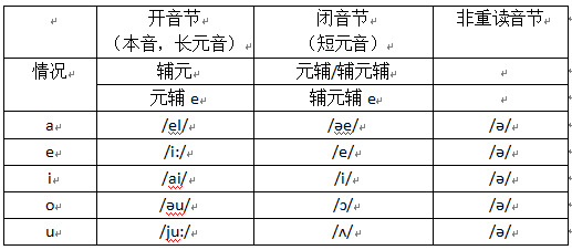 单词拼读(音素、音节、音标、发音规则) - 知乎